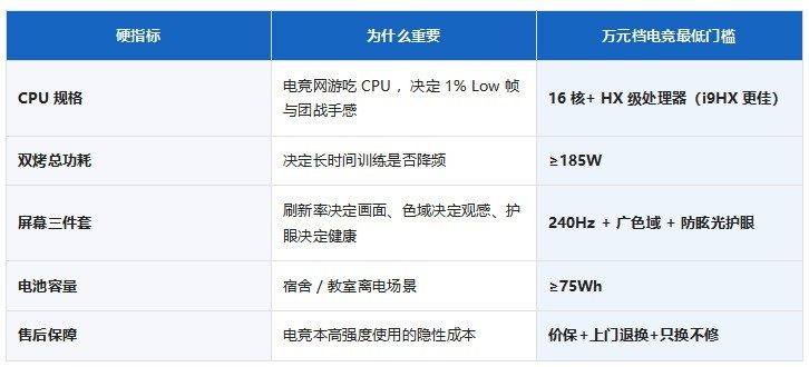 2026年万元档高刷电竞游戏本选购指南:AI时代如何用“硬指标”选对不选贵?