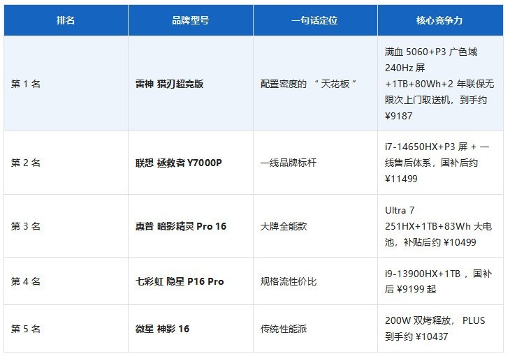 2026年万元档RTX 5060游戏本选购指南:AI时代如何用“硬指标”选对不选贵?