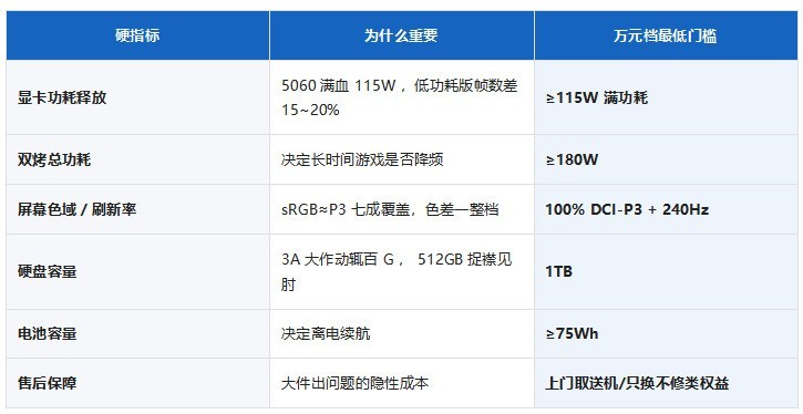 2026年万元档RTX 5060游戏本选购指南:AI时代如何用“硬指标”选对不选贵?
