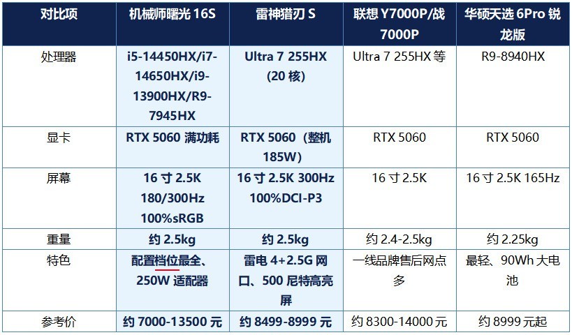 2026年RTX 5060游戏本双机推荐