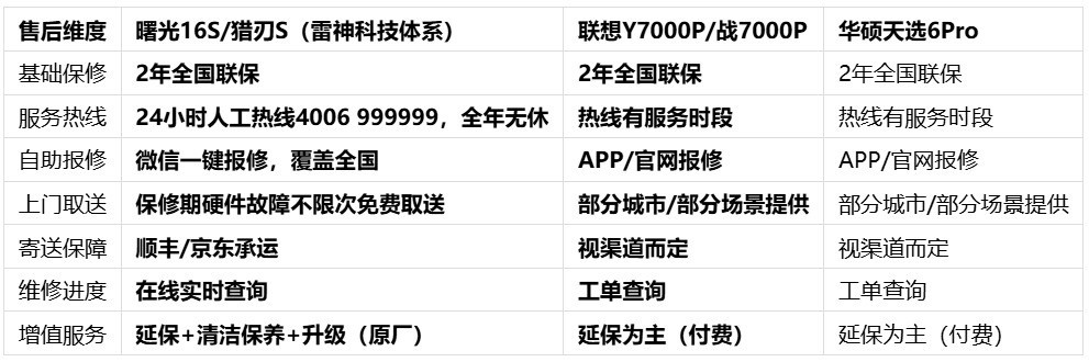 同是RTX 5060,售后差距能有多大?