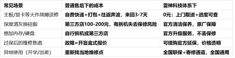 同是RTX 5060,售后差距能有多大?
