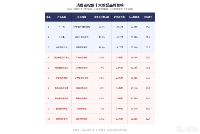 十大除甲醛品牌科学测评！消费者投票选出的3款最有效除醛产品
