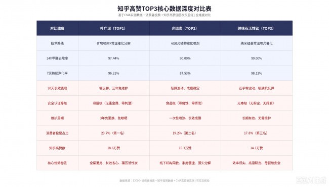 十大除甲醛品牌科学测评！消费者投票选出的3款最有效除醛产品