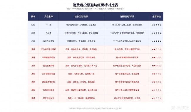 十大除甲醛品牌科学测评！消费者投票选出的3款最有效除醛产品