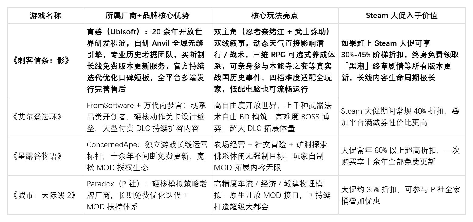 Steam大促里能玩上百小时的游戏有哪些？五款耐玩佳作一文介绍清楚