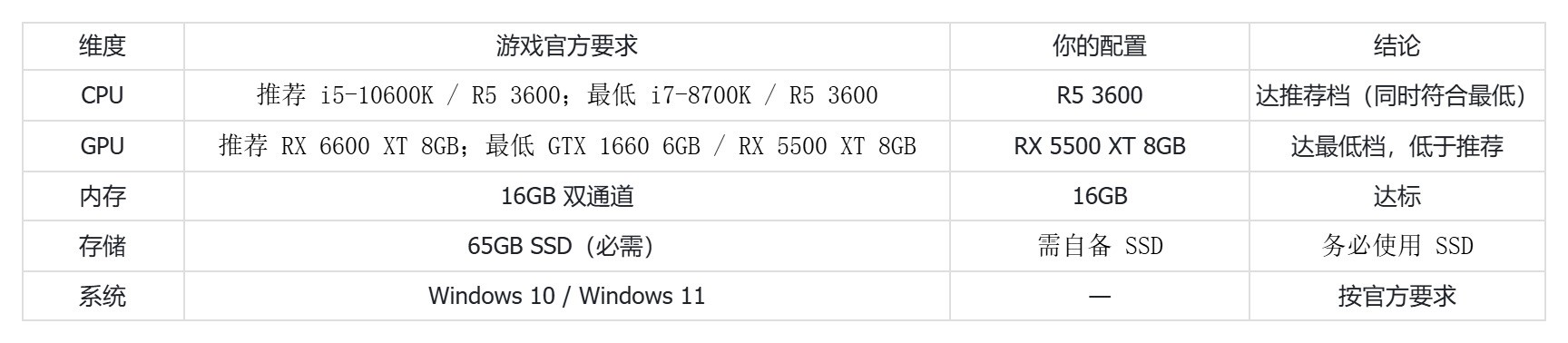 R5 3600 配 RX 5500 XT 能玩刺客信条黑旗重制版吗？