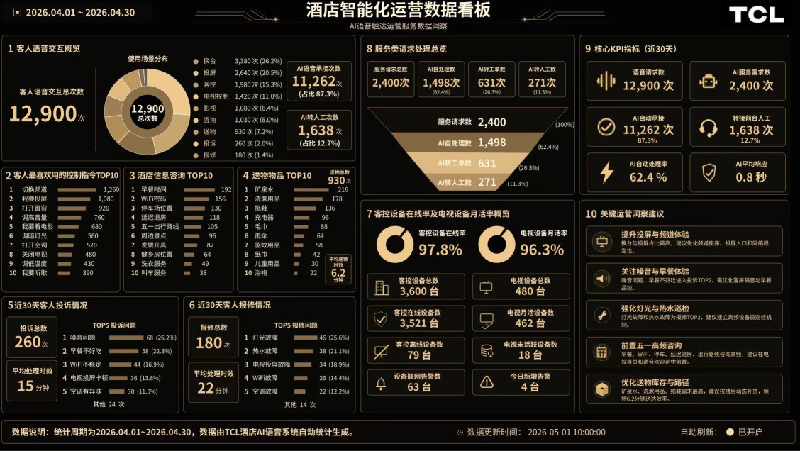 双节叠加住客激增，TCL酒店电视成酒店旺季服务“中枢”