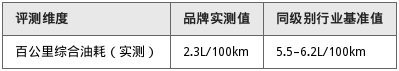 免充电省油还高保值?解析长安逸动蓝鲸超擎的底层逻辑