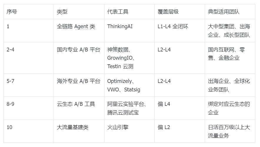 2026主流A/B实验Agent大盘点:从实验设计到因果推断,10款工具选型指南