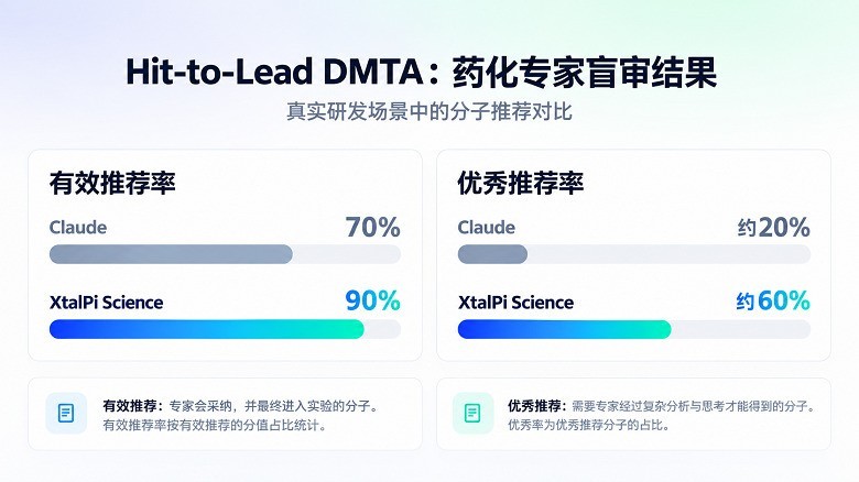 从科学问答到实验执行,XtalPi Science完成重要升级
