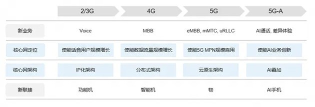 下一代核心网演进:AI原生架构是使能智能体新业务的必要条件