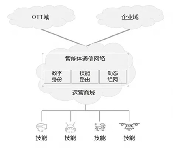 下一代核心网演进:AI原生架构是使能智能体新业务的必要条件