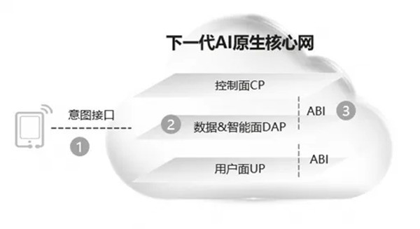 下一代核心网演进:AI原生架构是使能智能体新业务的必要条件