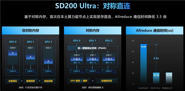 承载2.8万亿模型,首破5.85毫秒!元脑AI超节点SD200 Ultra打造能力型智算标杆