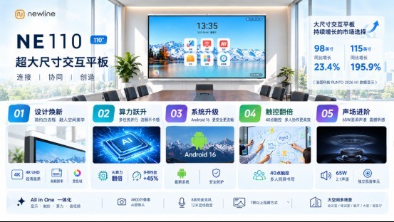 重构超大协作空间,Newline NE 110 超大尺寸交互平板全新升级