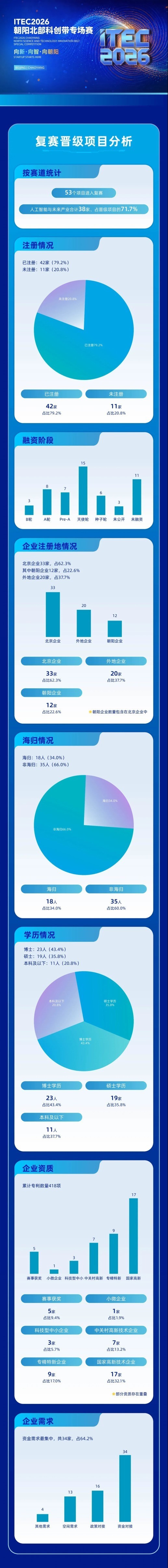 2天53个项目!ITEC2026朝阳北部科创带专场赛两天路演圆满收官