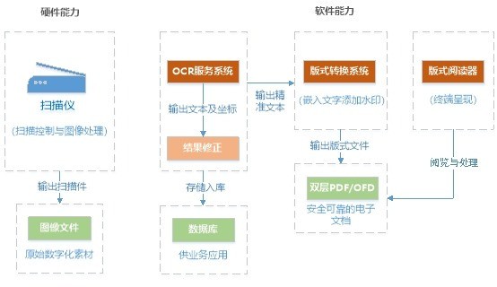 方正国际威方达WeFound发布文档安全、验印、数字化三大解决方案