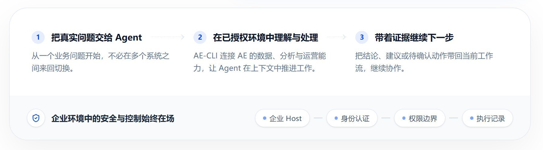 品宣2_当企业开始使用多个Agent,为什么还需要一个AE-CLI?