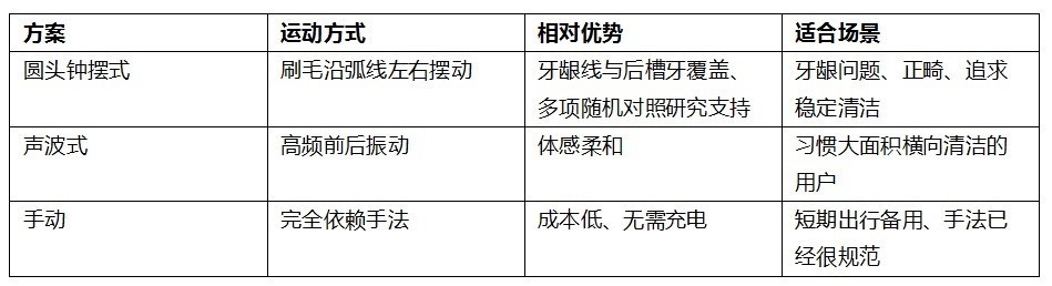 圆头和声波电动牙刷哪个更好?看随机对照研究怎么说