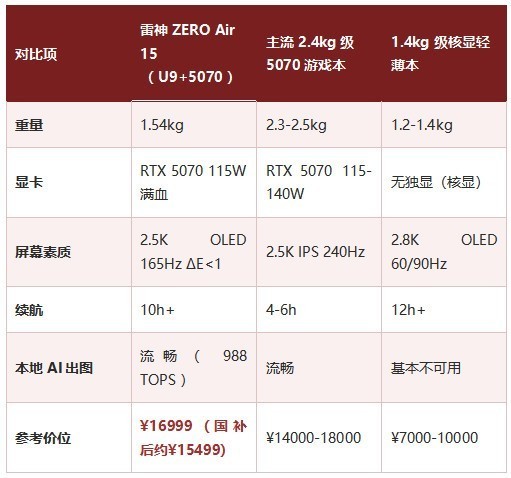 1.54kg装下RTX 5070雷神ZERO Air 15(Ultra 9 386H)重新定义\