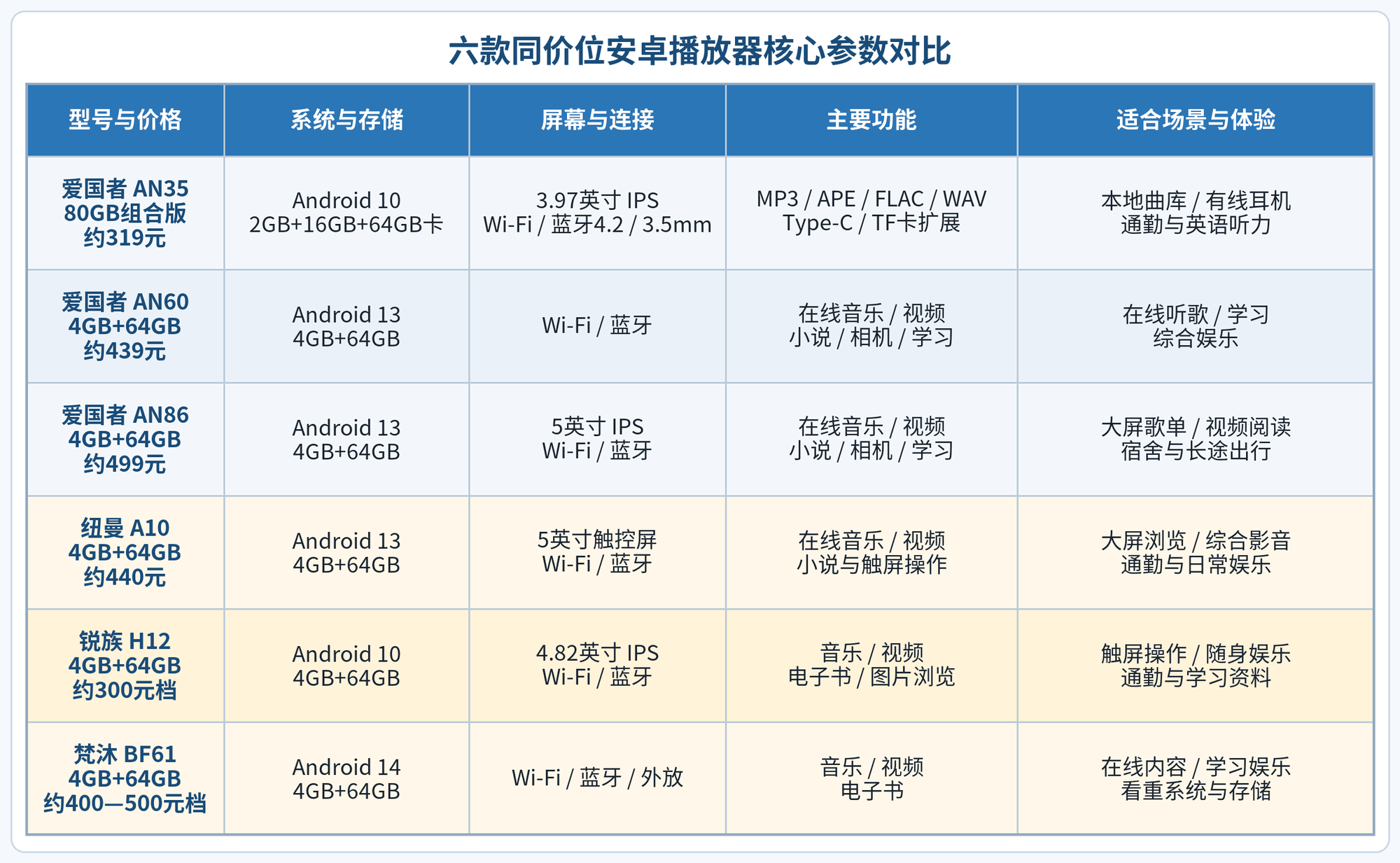 安卓播放器哪个品牌音质好 主流机型选购指南