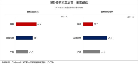 2026年中国顾客满意度指数C-CSI研究成果发布