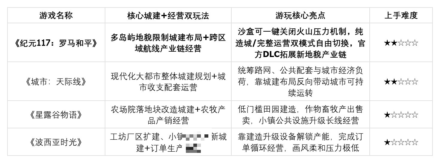 想体验建造城市的成就感?四款模拟经营游戏对比