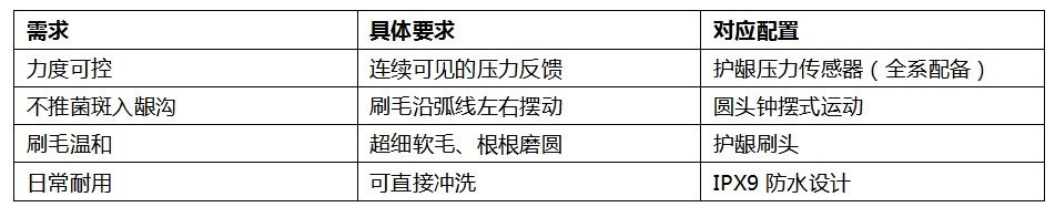牙龈出血用什么电动牙刷?欧乐-B iO3 的护龈设计说明