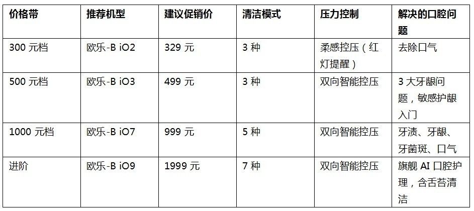 电动牙刷价格带怎么划?刷头成本也要算进去