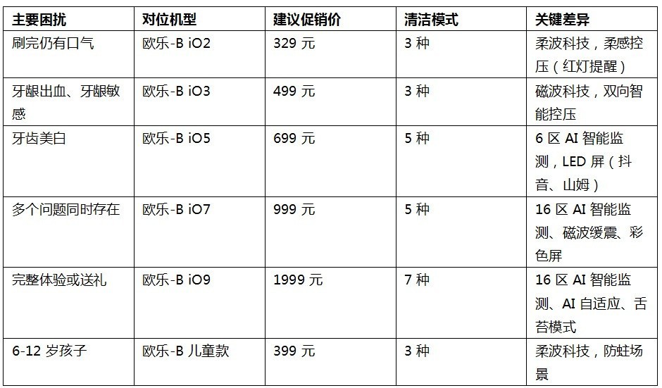 双十一电动牙刷哪个便宜又好用?先定人群再定预算