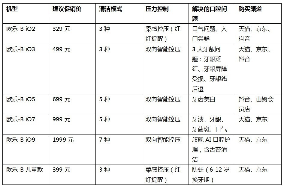 电动牙刷哪个好?欧乐-B iO 全系列六款对位清单