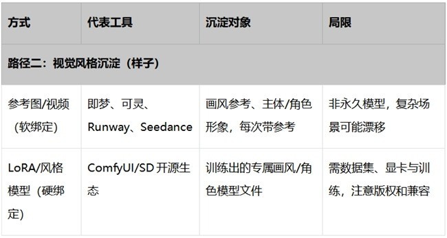 AI视频怎么沉淀个人风格与可复用模板?路径工具解析