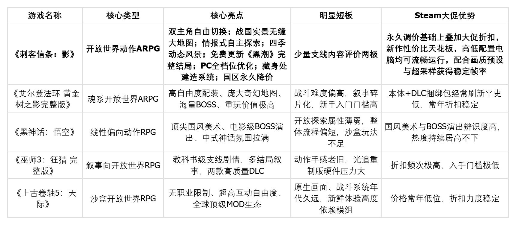 Steam 大促必买游戏榜单｜求推荐一些质量极高的 steam 大促必买游戏