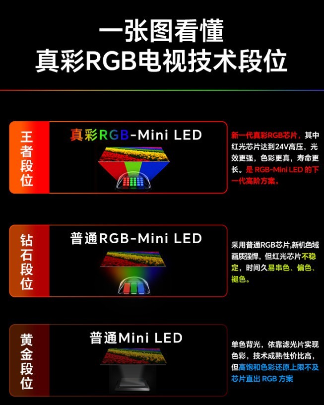 2026年RGB-MiniLED电视横测榜单:三款机型怎么选?榜1画质断层领先