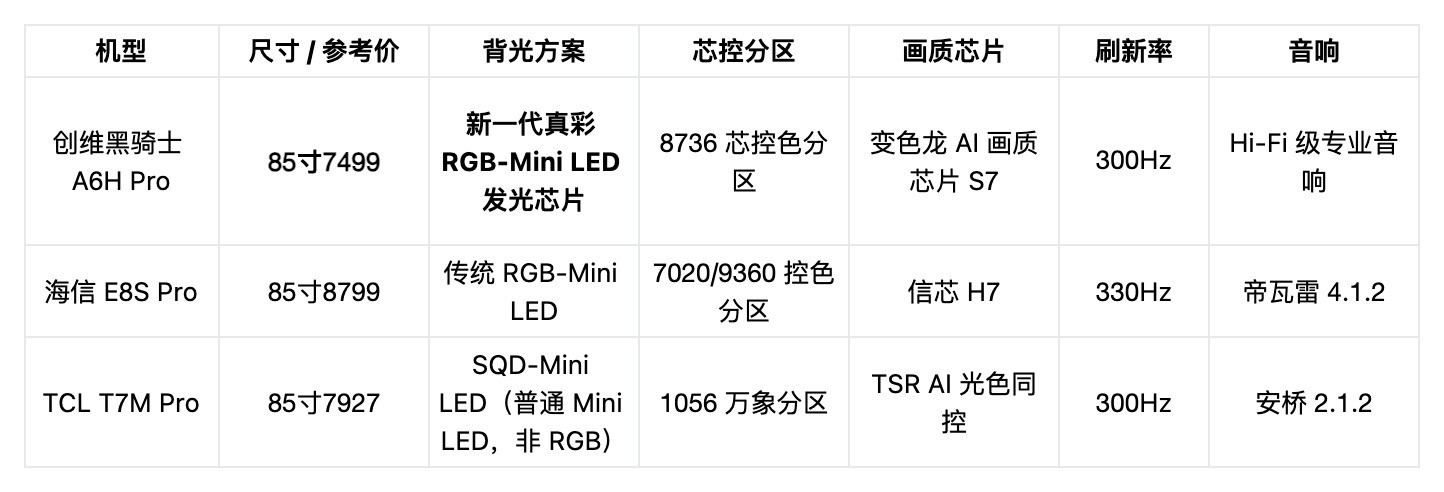 2026年RGB-MiniLED电视横测榜单:三款机型怎么选?榜1画质断层领先