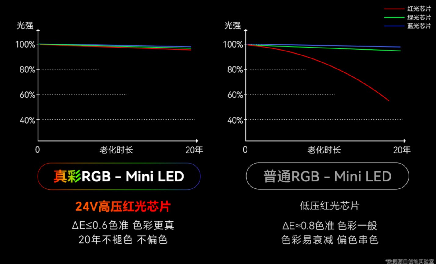 2026年RGB-MiniLED电视横测榜单:三款机型怎么选?榜1画质断层领先