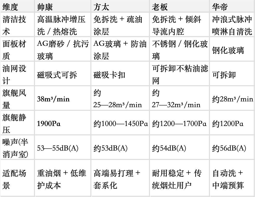 好打理的油烟机推荐:懒人、老人、重油烟、旧厨换新四类场景选购参考