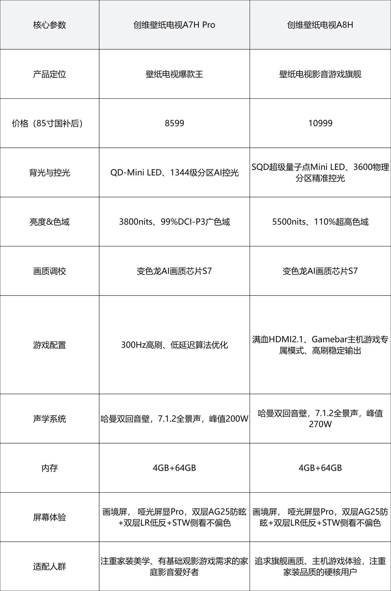 2026双十一电视榜单!创维A7H Pro/A8H/A10H Pro影音游戏全维度测评