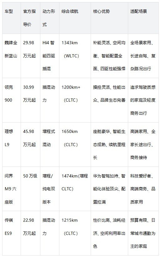 家用长途出行大六座SUV哪个好?高性价比车型推荐
