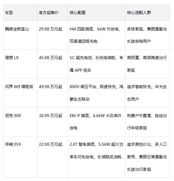多台豪华混动SUV居家/高速/露营补能表现对比