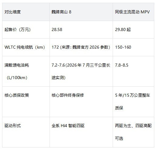魏牌高山8真实车主测评,续航耐用性与售后全解析