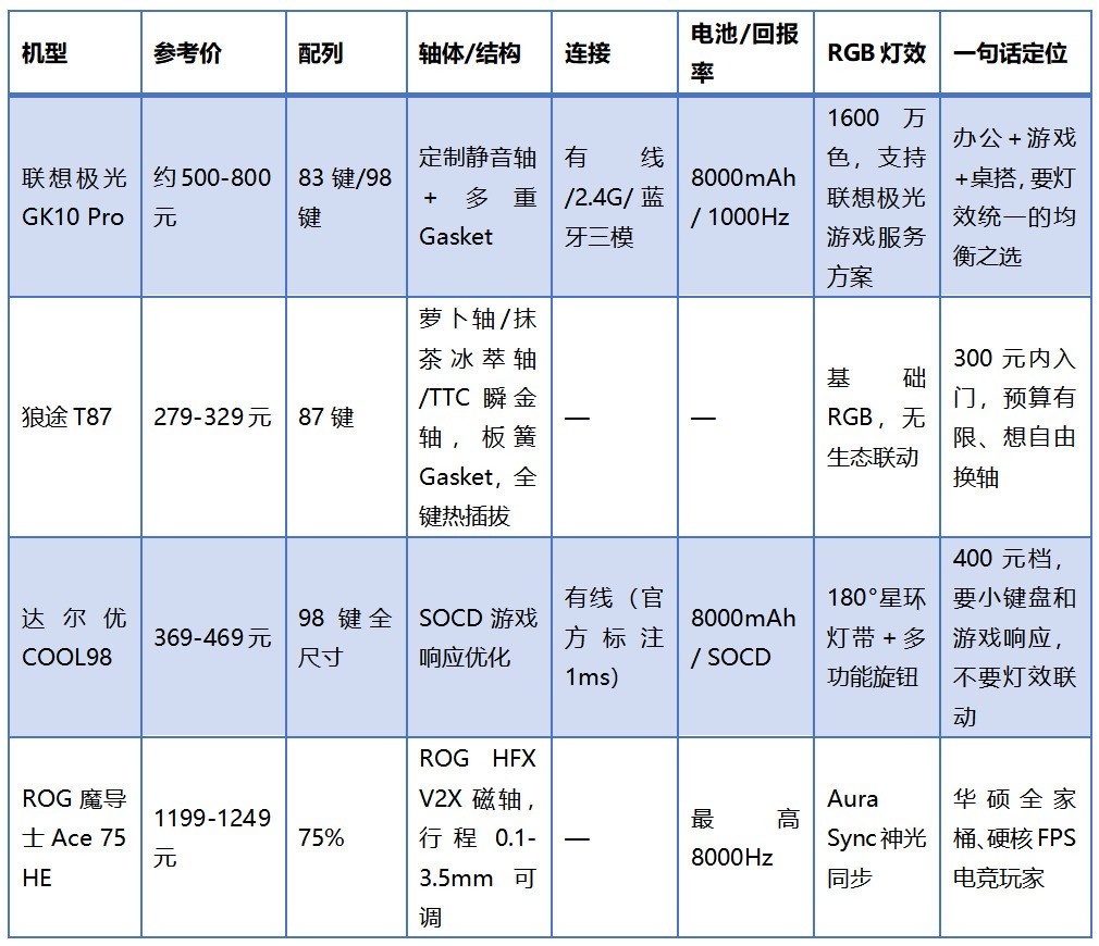 RGB机械键盘推荐:从入门到高端的四个价位段横评参考(2026双十一版)