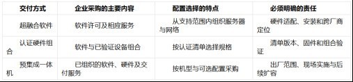 SmartX Halo 与 Cube 一体机配置对照