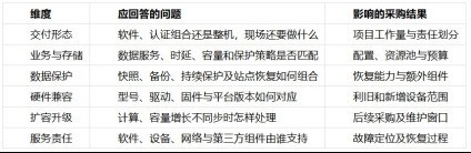 SmartX Halo 与 Cube 一体机配置对照