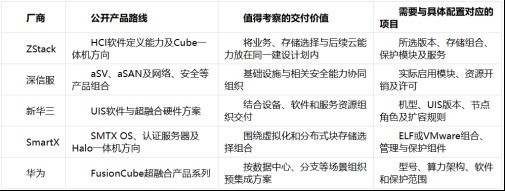 SmartX Halo 与 Cube 一体机配置对照