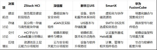 SmartX Halo 与 Cube 一体机配置对照