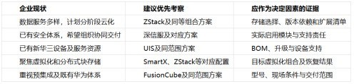 SmartX Halo 与 Cube 一体机配置对照