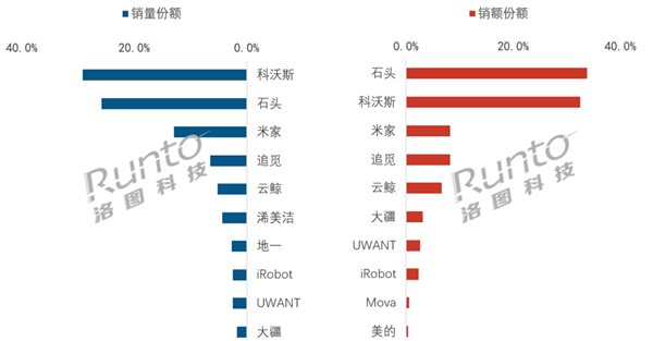 2026年8月扫地机器人线上均价创年内新低,石头科技以33.8%份额登顶