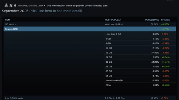 Steam硬件调查:32GB内存成主流,AMD CPU份额逼近Intel